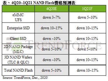 TrendForce：2021年第一季NAND Flash仍供過於求 估季跌幅約10~15%