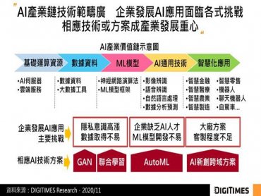 DIGITIMES Research：AI產業聚焦優化開發方案 有助技術普及與加速企業智慧化進程