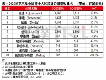  TrendForce：全球前十大IC設計公司第三季營收排名出爐 蘋果新機成高通奪冠關鍵