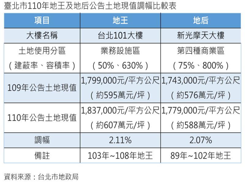 101地王8連霸 觀光商圈、飯店地價逆勢下跌。（廠商提供）