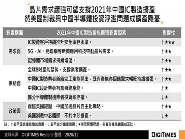 DIGITIMES Research：考量市場需求與晶片自主 2021年中國IC製造產能將持續成長