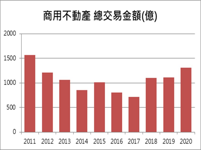 2020商用不動產、土地交易紛創新高 2021牛市可期。（廠商提供）