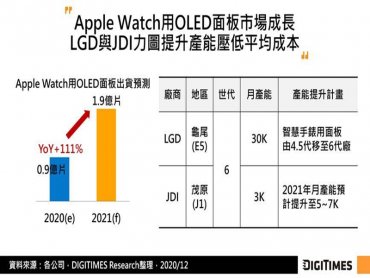 DIGITIMES Research：折疊式手機、智慧手錶等需求成長 中小尺寸OLED廠商力求產能擴增