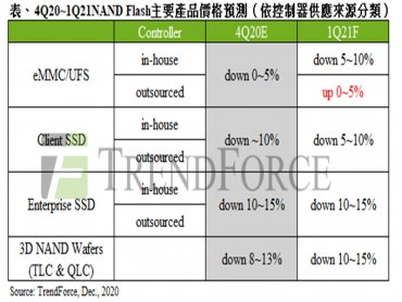 TrendForce：上游晶圓代工產能緊缺 NAND Flash控制器將上漲約15~20%