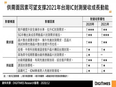 DIGITIMES Research：2021年上半IC封測需求強勁將帶動台灣OSAT全年產值挑戰200億美元