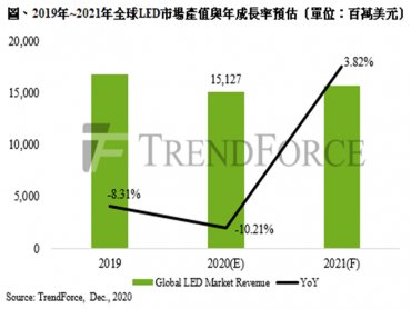 TrendForce：2021年全球LED整體需求將觸底反彈 預估產值達157億美元