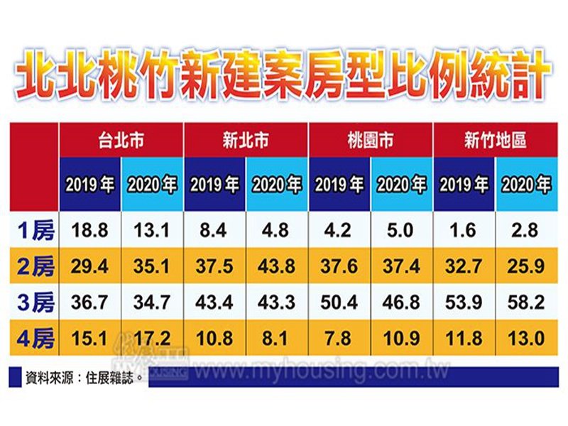 住展雜誌：2、3房占比居高不下 代表房市並非全面回溫。（住展提供）