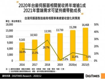 DIGITIMES Research：2020年台廠伺服器相關營收估年增11% 2021年雲端需求點火持續帶動成長