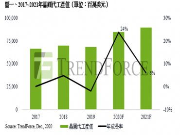 TrendForce：全球晶圓代工產能成稀缺資源 估2021年產值成長近6％再創新高