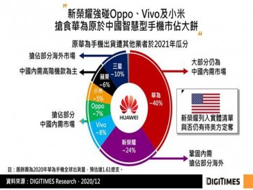 DIGITIMES Research：華為智慧型手機出貨受美國禁令重擊 新榮耀品牌重塑仍有長路要走