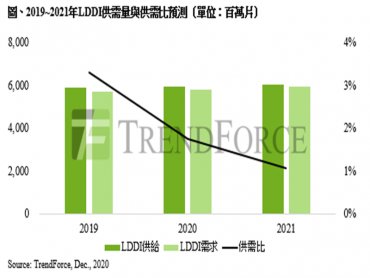 TrendForce：8吋晶圓供應受限 預估2021年LDDI供給持續緊縮