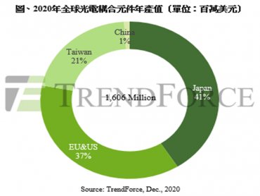 TrendForce：上游晶片與原物料供應短缺 光電耦合元件產品價格2021年喊漲