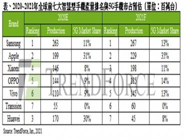 TrendForce：預估2021年智慧型手機生產量達13.6億支 華為將跌出全球前六大排行榜
