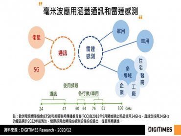 DIGITIMES Research：毫米波雷達具高精確性和解析度 待IoT市場成熟方能擴大應用