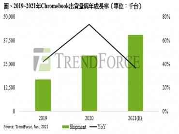 TrendForce : 2021年全球筆電出貨量預估達2.17億台 Chromebook占整體出貨比重18.5%