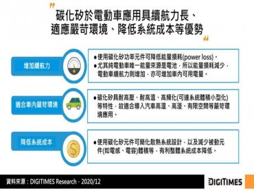 DIGITIMES Research：碳化矽於電動車應用成長潛力大 導電型碳化矽供應鏈以國際大廠為要角