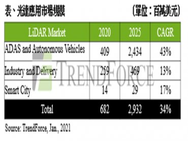 TrendForce：估2025年光達市場規模將達29億美元 ADAS與自動駕駛為主流應用領域