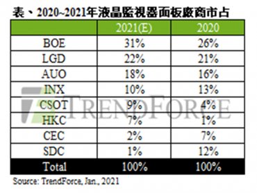 TrendForce：受限於IC供應吃緊 2021年液晶監視器面板出貨瓶頸仍在