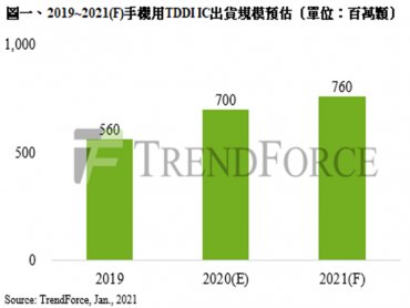 TrendForce：2021年TDDI IC需求強勁 手機用年成長約8.6%、平板電腦則高達46.2%