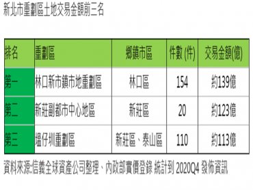 三環六線點火 新北3大重劃區土地交易強出頭