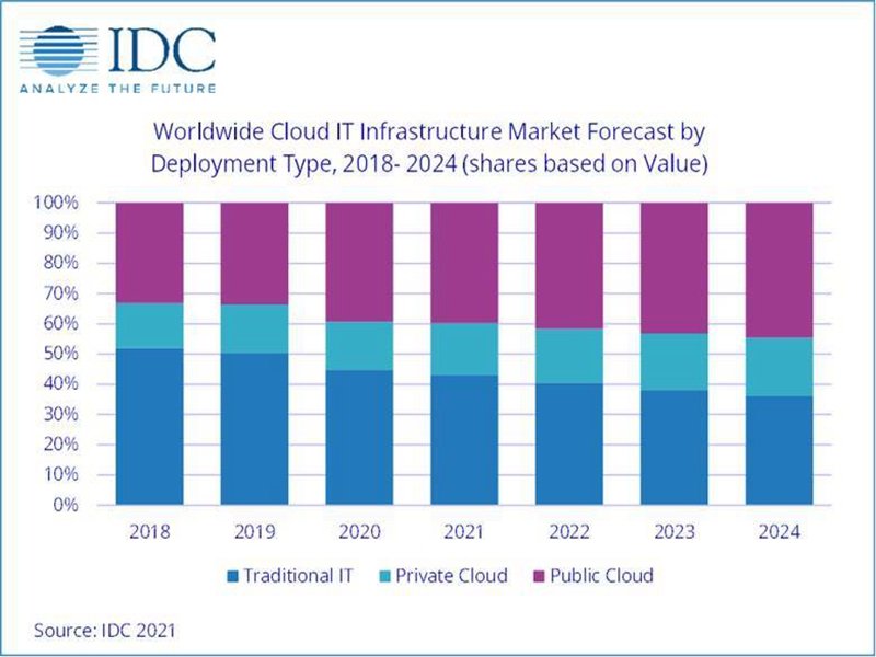 IDC：全球公有雲IT基礎架構市場2020年Q3保持強勁增長。（IDC提供）