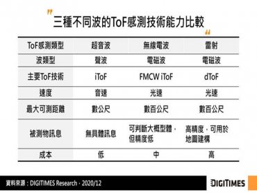 DIGITIMES Research：深度感測器為移動機器人導航效能關鍵 視覺SLAM挑戰LiDAR SLAM路途仍遙