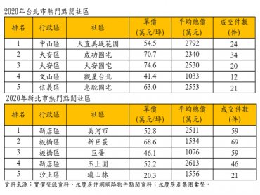 永慶房屋：2020年雙北市五大熱門點閱社區出爐！