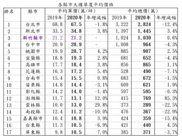 新竹大樓房價全台第三高 台北買一戶可買屏東七戶