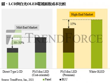 TrendForce：2021年Mini LED背光電視規格戰開打 相關晶片產值上看2.7億美元