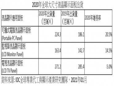 IDC：大尺寸液晶顯示產業榮景持續至2021上半年 面板廠全年獲利可期