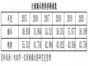 高齡少子化 2020年繼承移轉創新高 贈與反創2016年後首次回檔