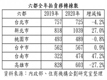 房市大好？新北市法拍轉移量創9年新高 台南市法拍年增幅近5成創2016年以來新高
