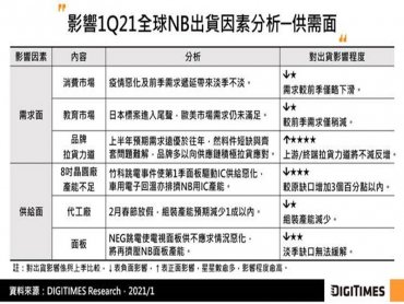 DIGITIMES Research：2020年Q4全球NB出貨破6,000萬台大關 今年Q1因疫情將淡季不淡