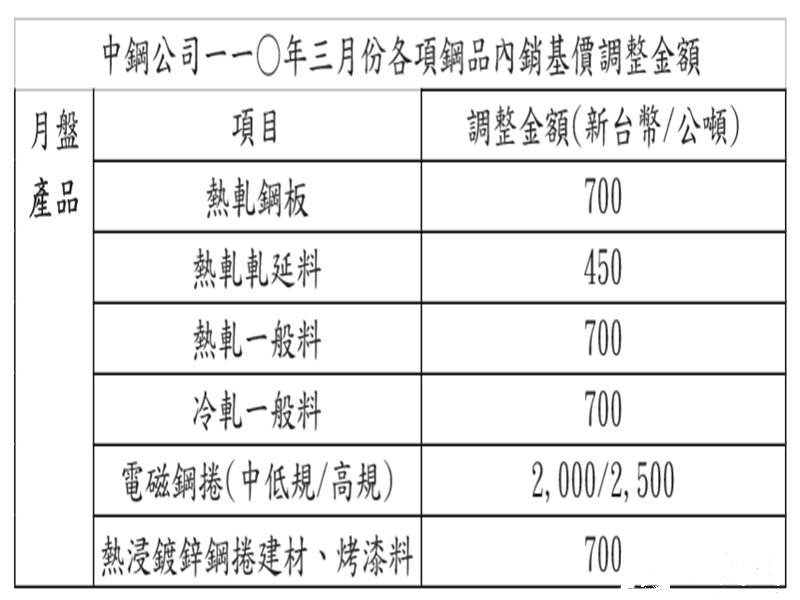 中鋼3月內銷月盤價調漲2.5% 電磁鋼捲調幅較高。（中鋼提供）