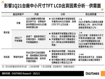 DIGITIMES Research：缺料與產能排擠 估Q1台廠中小尺寸面板出貨量將季減9.5%