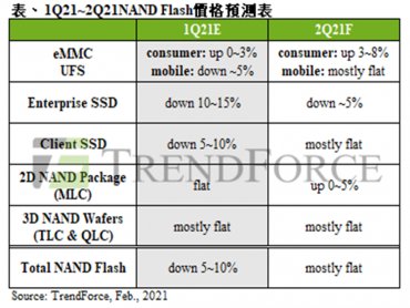 TrendForce：PC端備貨動能暢旺 NAND Flash wafer第一季合約價將止跌回穩