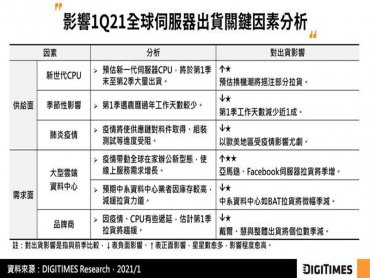 DIGITIMES Research：2020年Q4伺服器出貨季減近1成 2021年Q1估季減1.8%、年增5%