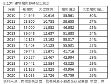 節稅效益大 夫妻間贈與比率連5年近30%