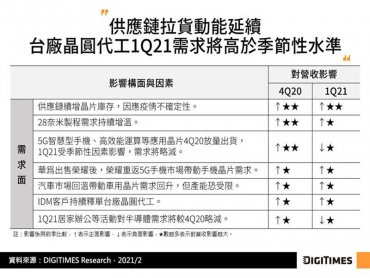 DIGITIMES Research：2021年台灣晶圓代工業展望樂觀 全年合計營收可望突破600億美元