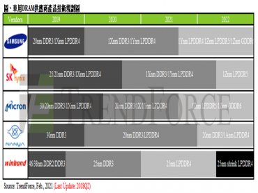 TrendForce：車用記憶體需求高速增長 CAGR未來三年可望超過30%