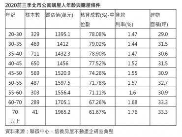 北市公寓購屋主力 35~45歲最捧場