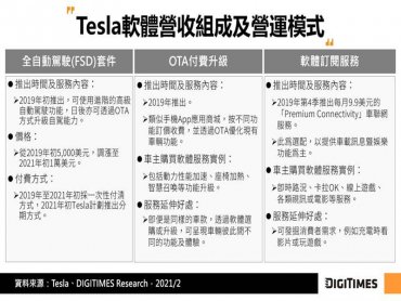 DIGITIMES Research：2021年Tesla電動車銷量將年增60% 將以FSD及OTA建構軟體定義車價值