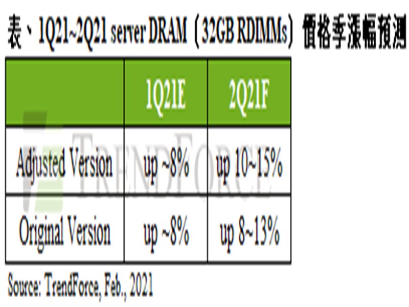 TrendForce：產能受限 server DRAM第二季合約價漲幅達10~15%。（TrendForce提供）