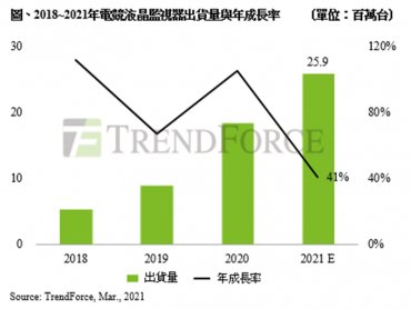 TrendForce：電競液晶監視器出貨量翻倍 估2021年將突破2500萬台