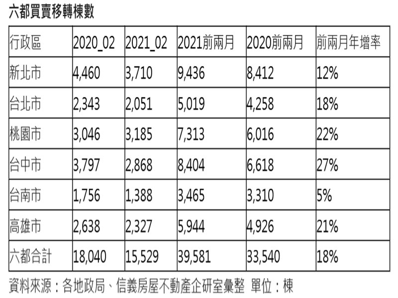 2021年前兩月移轉年增18% 房市自用買盤續復甦。（廠商提供）