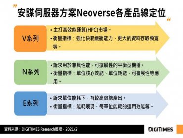 DIGITIMES Research：雲端及晶片業者助攻 ARM架構伺服器將在大型資料中心及HPC應用優先擴大市佔