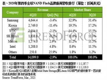 TrendForce：受智慧型手機品牌廠積極下單支撐 2020Q4 NAND Flash總營收僅小跌2.9%