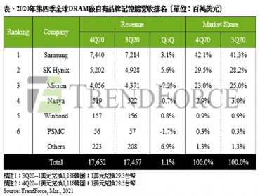 TrendForce：量增價跌走勢持續 2020年第四季DRAM總產值僅增1.1%
