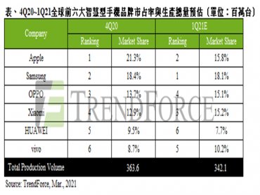 TrendForce：智慧型手機淡季不淡 估Q1季減僅6% 全年上看13.6億支