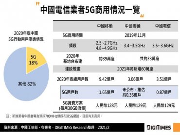 DIGITIMES Research：中韓美三國合計5G用戶數已達3.15億 2021年多國將續擴大商用覆蓋